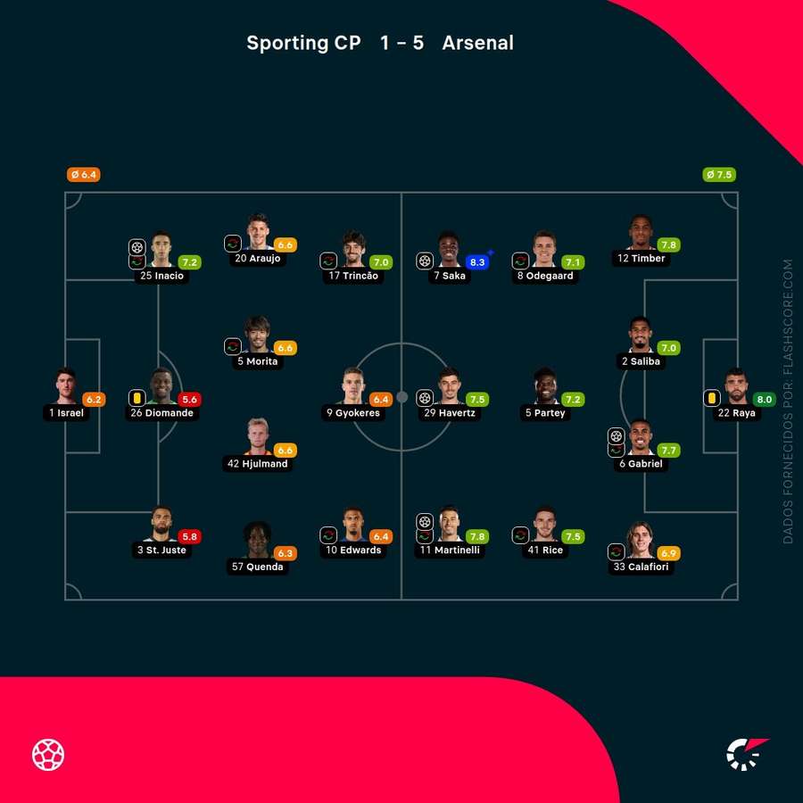 As pontuações individuais das duas equipas As pontuações individuais das duas equipas