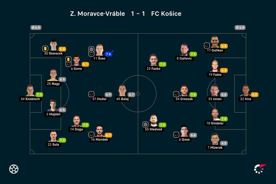 Flashscore známky oboch základných zostáv. Flashscore známky oboch základných zostáv.