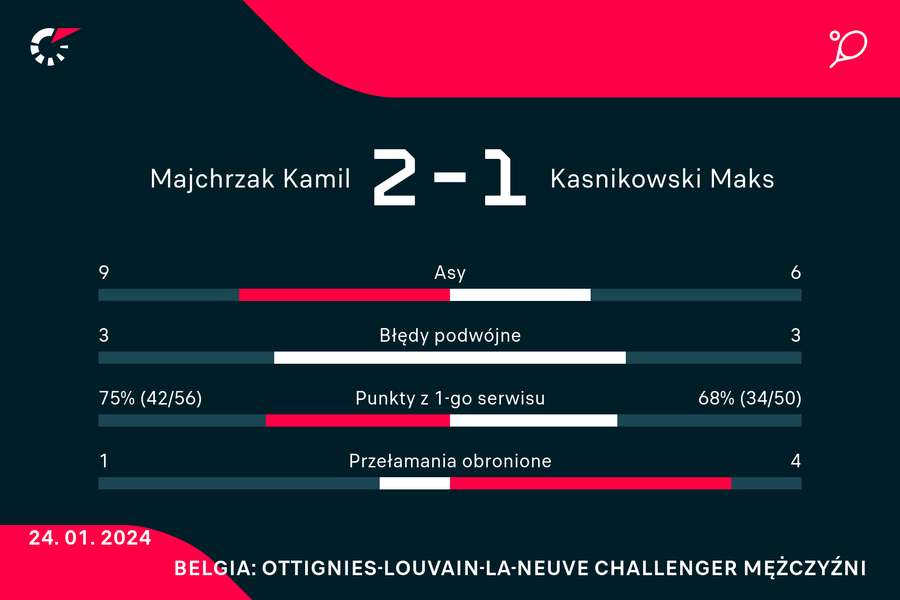 Wybrane statystyki meczu Majchrzak-Kaśnikowski