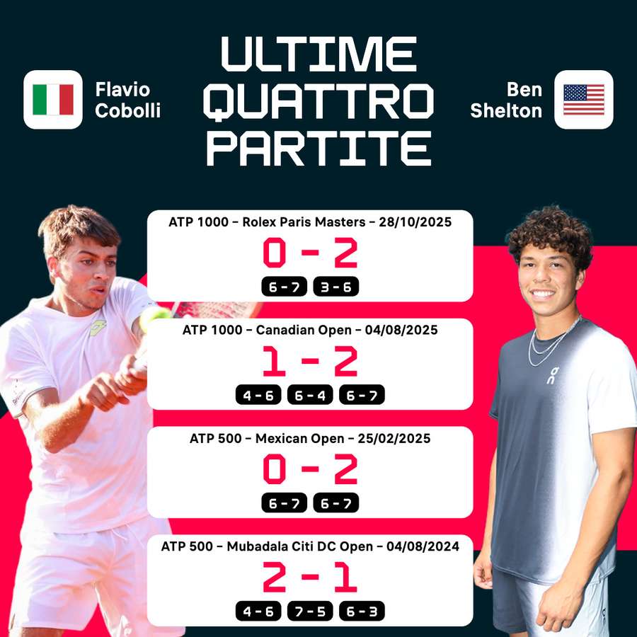 Gli ultimi 4 incontri tra Cobolli e Shelton