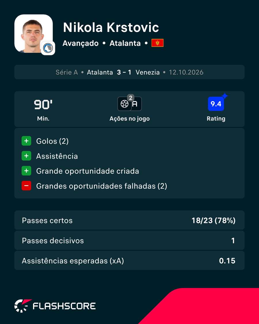 Os números de Krstović contra o Veneza