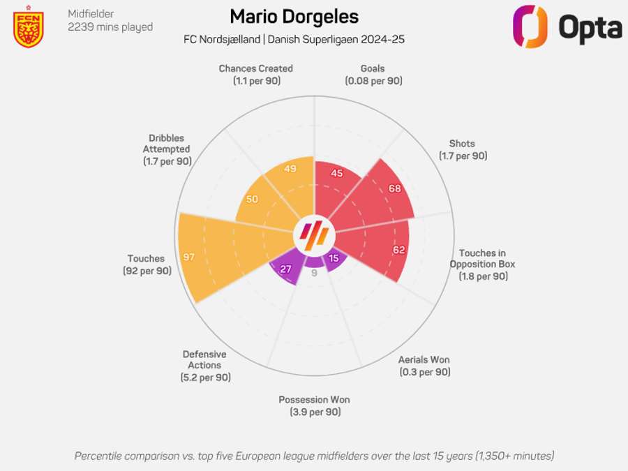 As estatísticas de Mario Dorgeles na Liga dinamarquesa