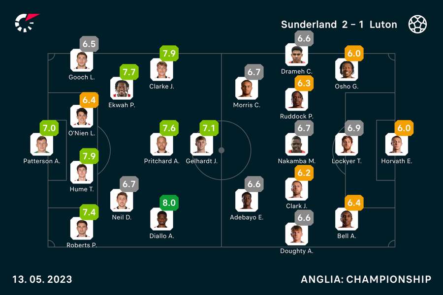 Oceny zawodników po meczu Sunderland-Luton Town