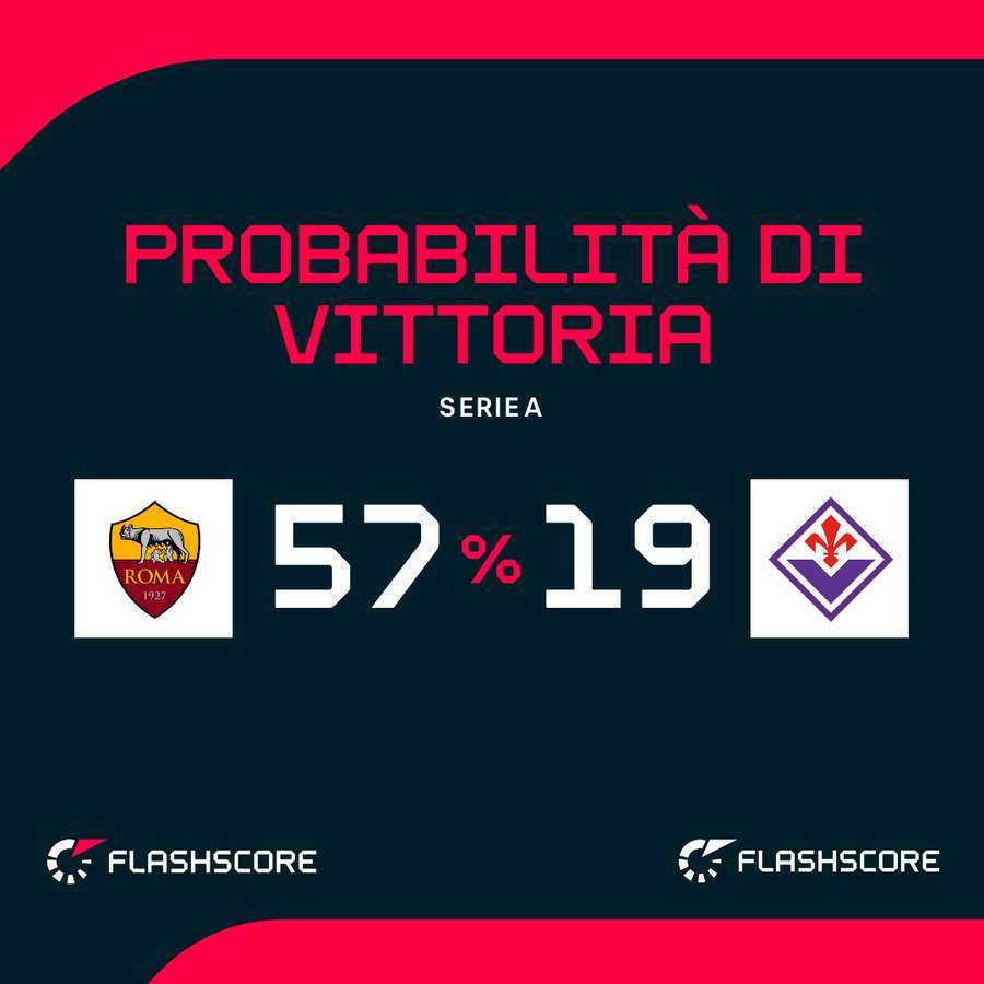 Le probabilità di vittoria