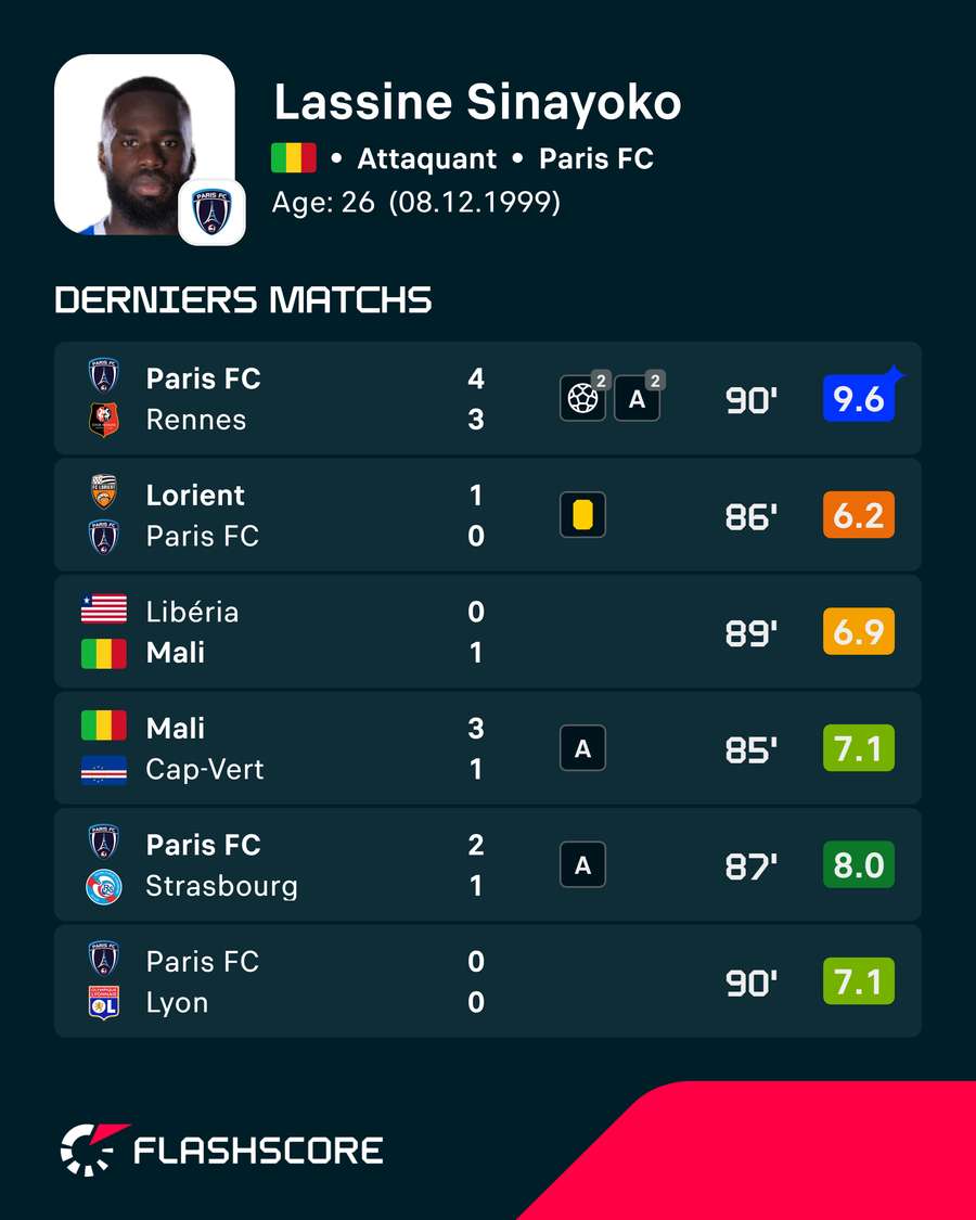 Les stats de Lassine Sinayoko Les stats de Lassine Sinayoko