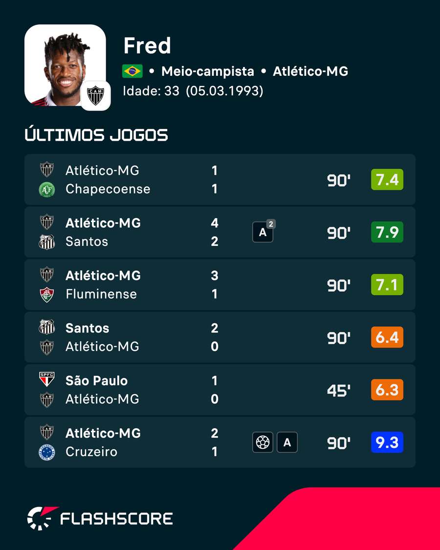 Os últimos jogos de Fred