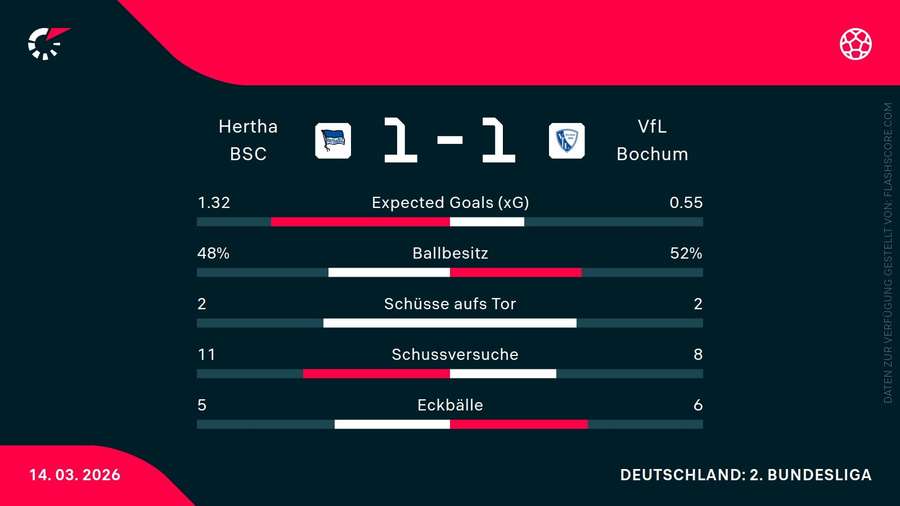 Die Statistiken zum Spiel