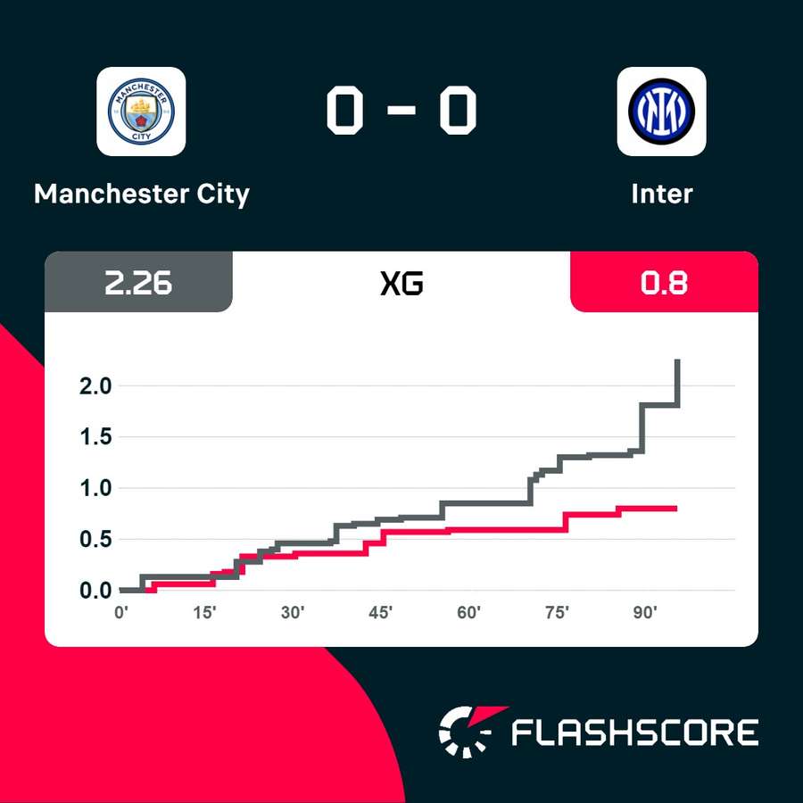 xG ontwikkeling Manchester City - Inter