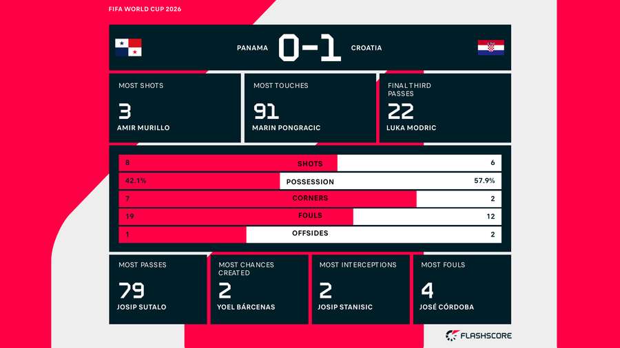 Final Match Stats