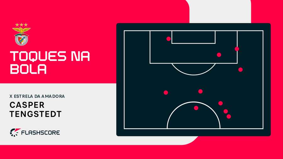 Os toques na bola de Tengstedt Os toques na bola de Tengstedt