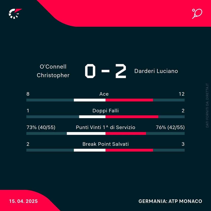 Le statistiche del match
