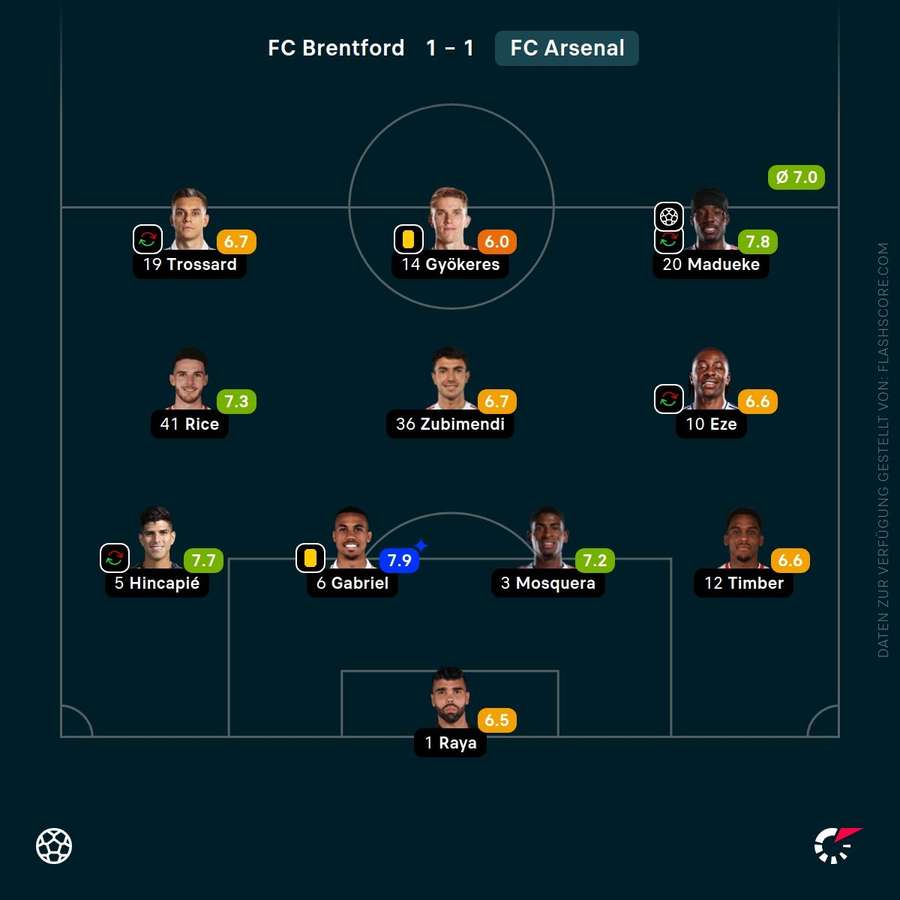 Spielernoten: FC Arsenal