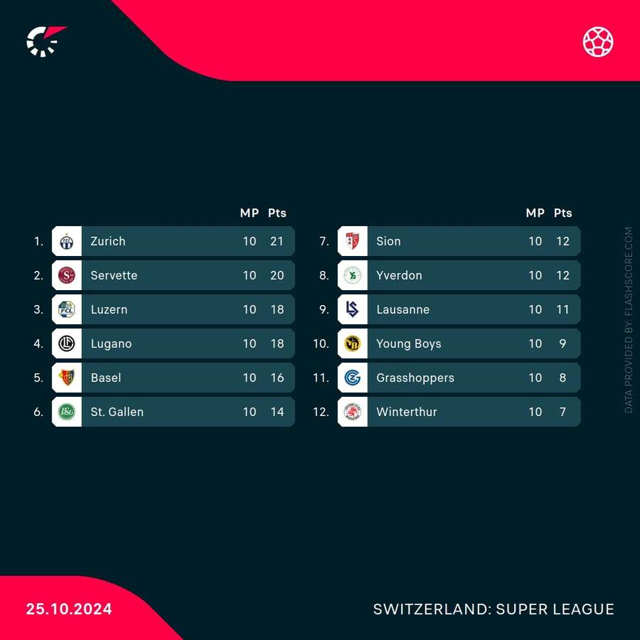 League table