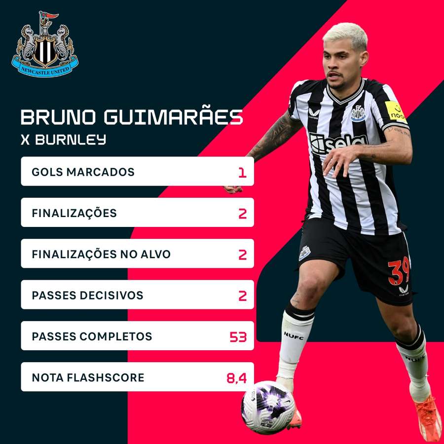 Os números de Bruno Guimarães contra o Burnley