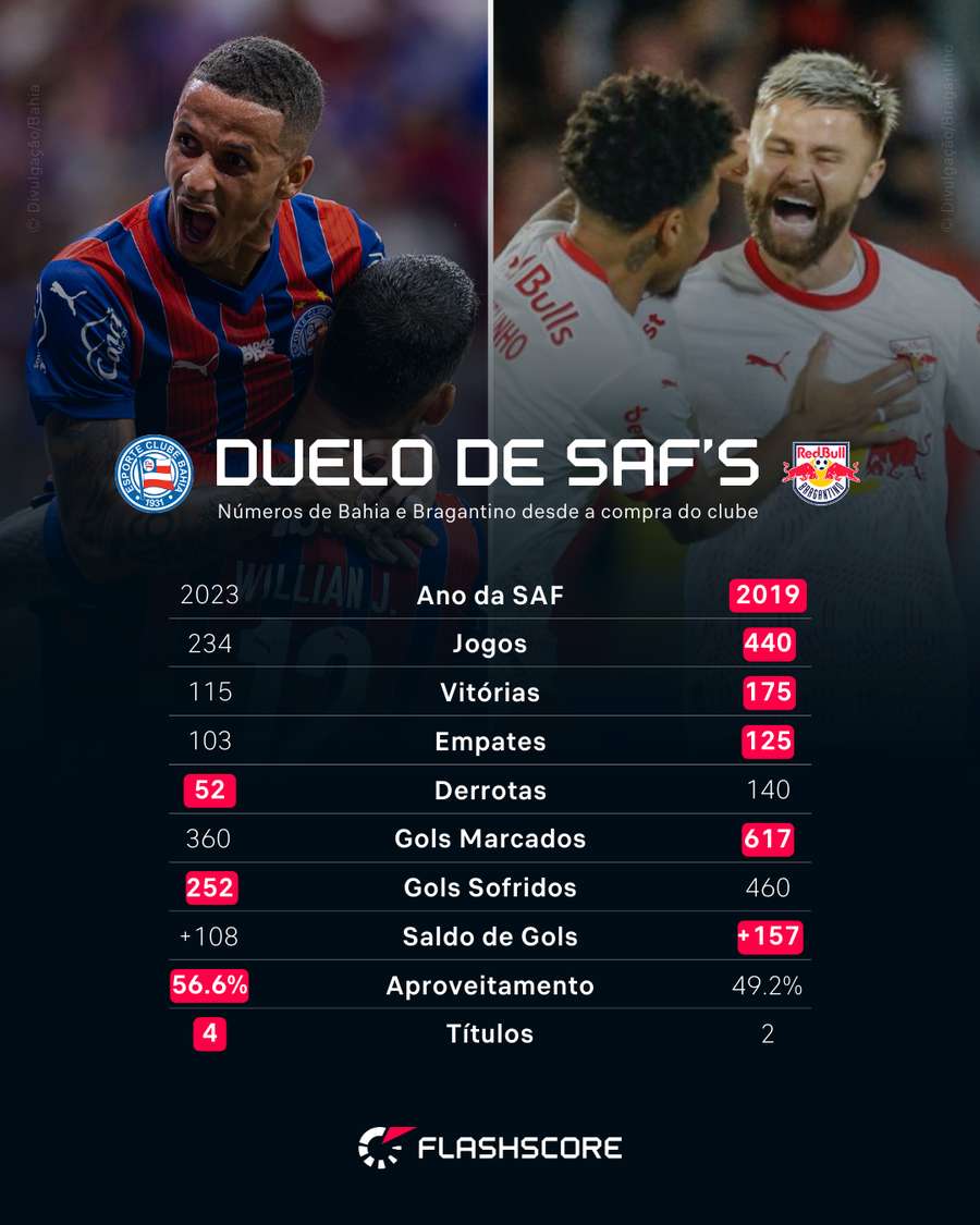 Números das SAF's de Bahia e Bragantino