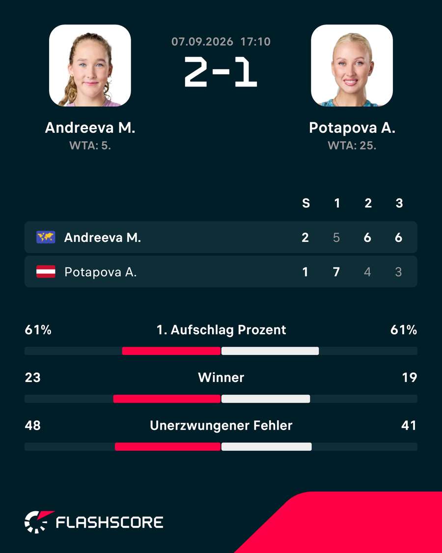 Matchstatistik: Mirra Andreeva - Anastasia Potapova Matchstatistik: Mirra Andreeva - Anastasia Potapova