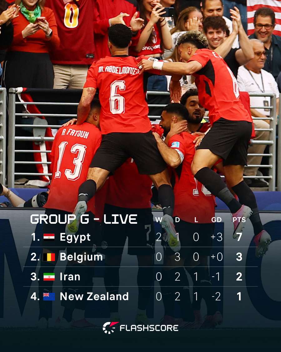 Group G Live Standings