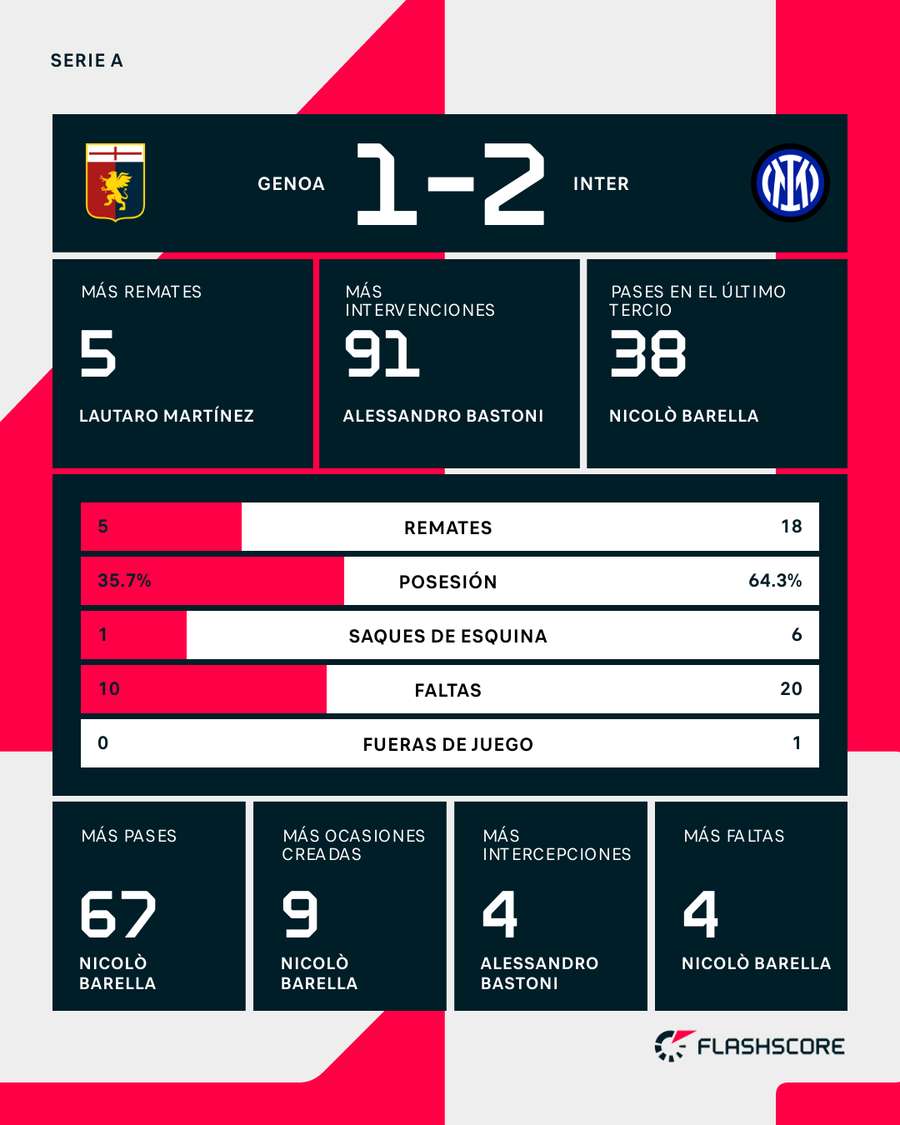 Estadísticas del partido Estadísticas del partido