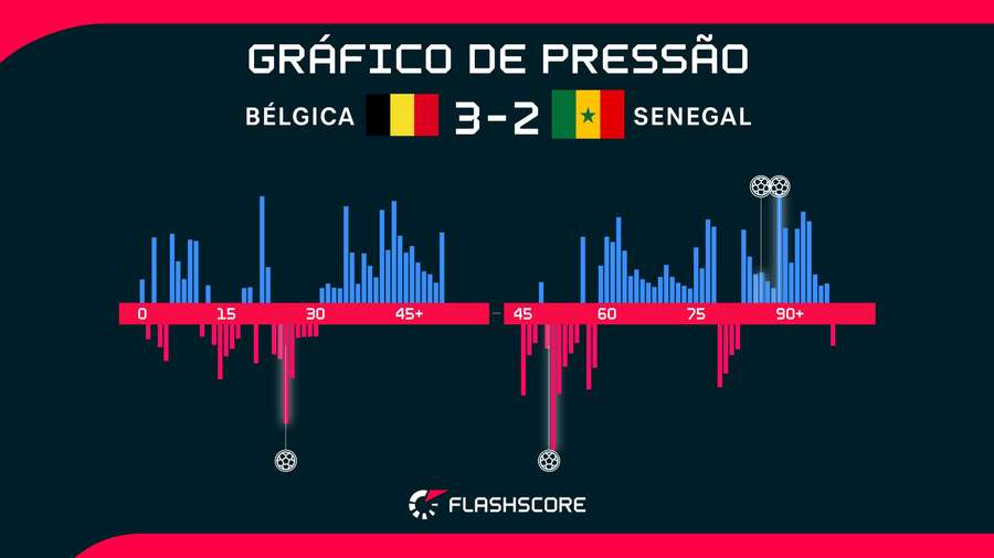 A Bélgica foi muito efetiva no final da partida A Bélgica foi muito efetiva no final da partida