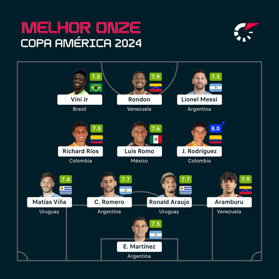 O melhor onze da Copa América