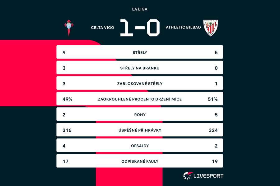 Statistiky zápasu Celta Vigo – Bilbao
