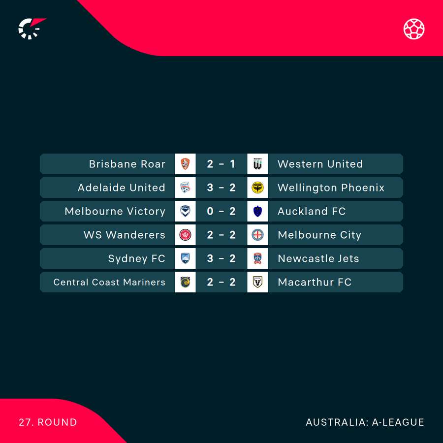 All results from the Easter weekend of the A-League of Male Competition. All results from the Easter weekend of the A-League of Male Competition.
