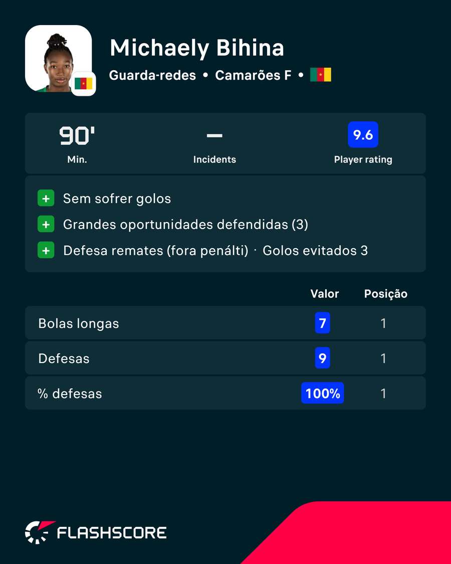 Os principais números da guarda-redes Os principais números da guarda-redes