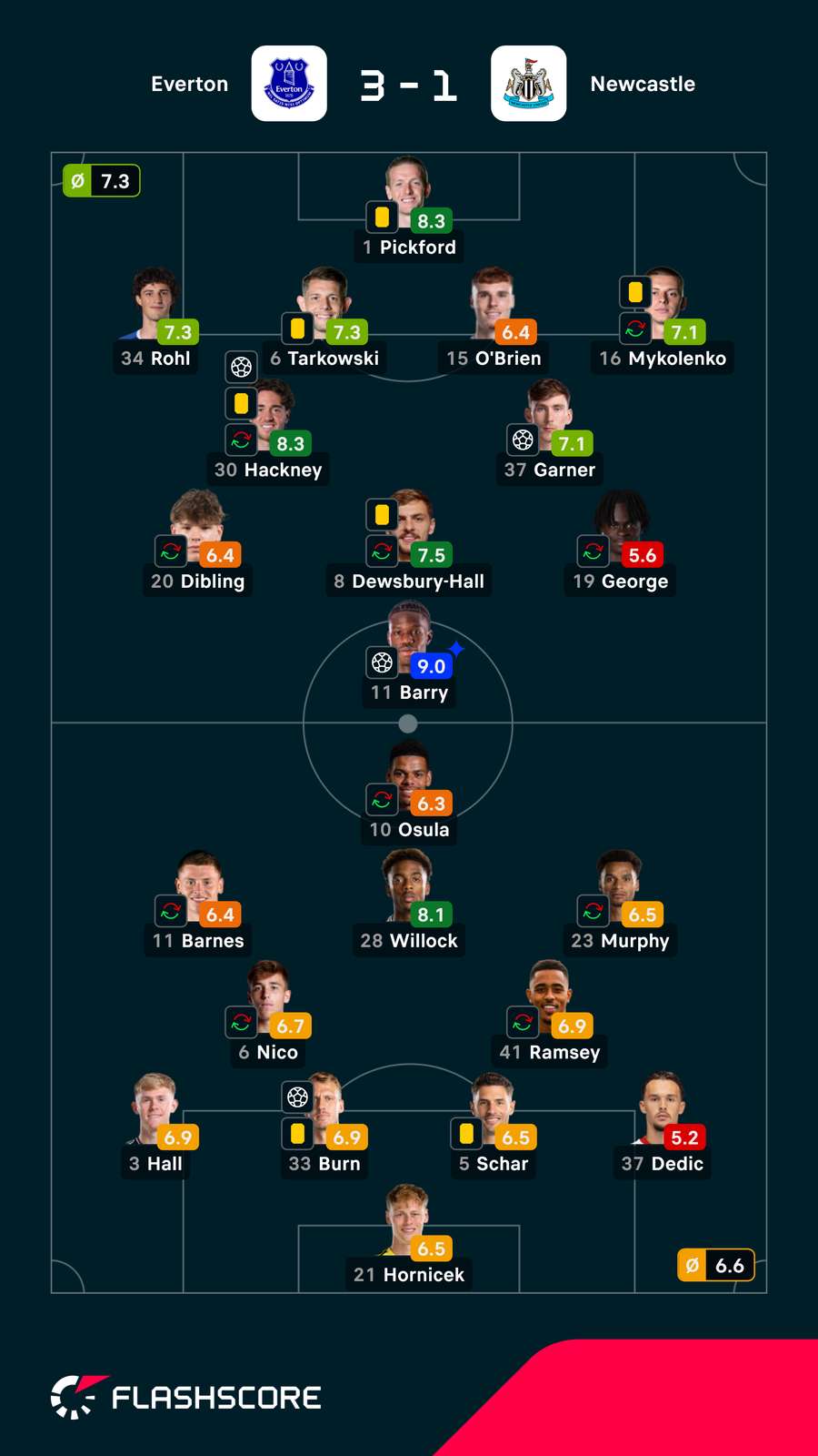 As notas dos jogadores