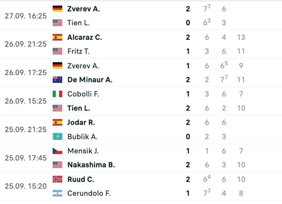 Rezultate în meciurile de simplu la Laver Cup Rezultate în meciurile de simplu la Laver Cup