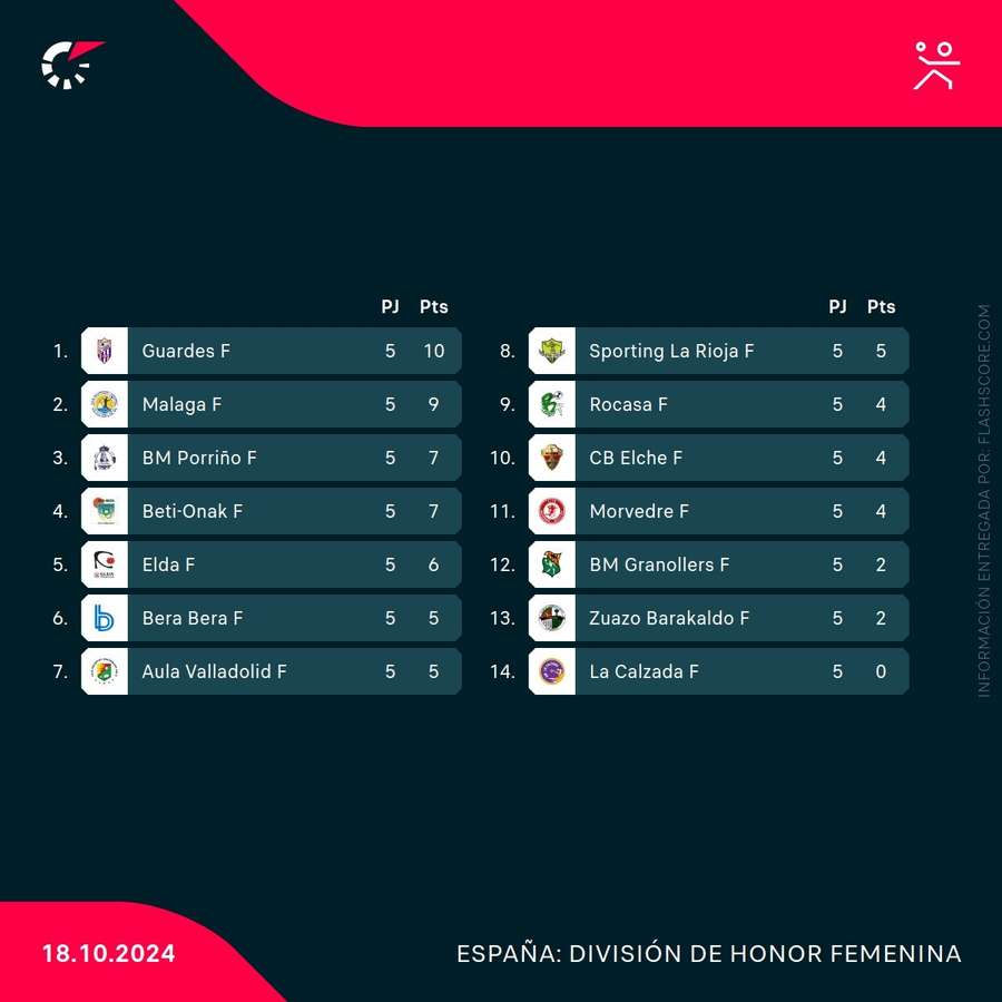 Clasificación Liga Guerreras tras cinco jornadas