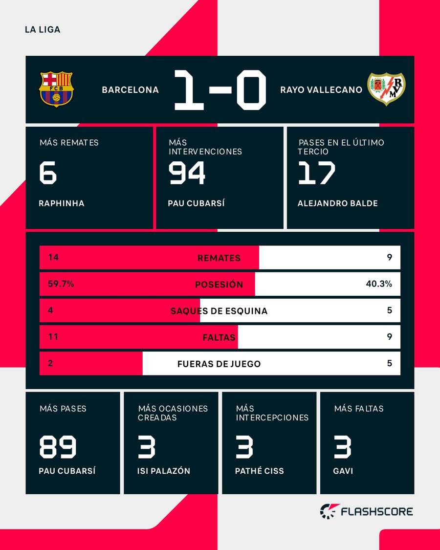 Estadísticas del Barcelona-Rayo Vallecano Estadísticas del Barcelona-Rayo Vallecano