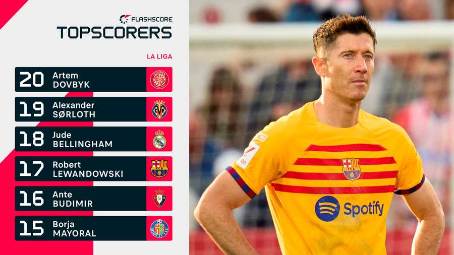 Robert Lewandowski staat vierde op de topscorerslijst in Spanje