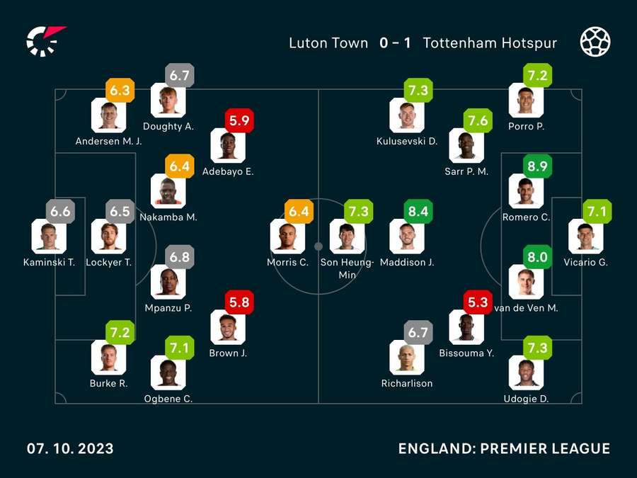 Noten: Luton vs. Spurs