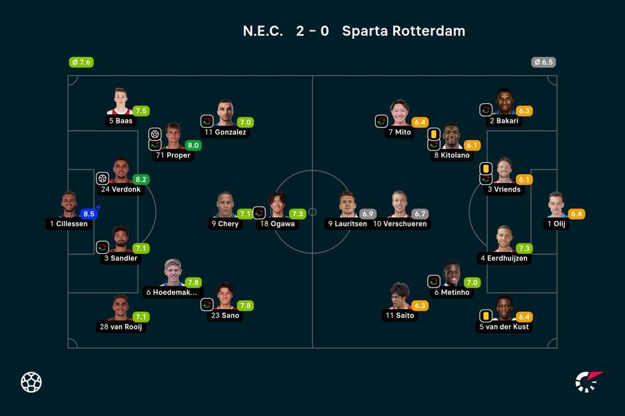 Ratings NEC-Sparta Rotterdam Ratings NEC-Sparta Rotterdam