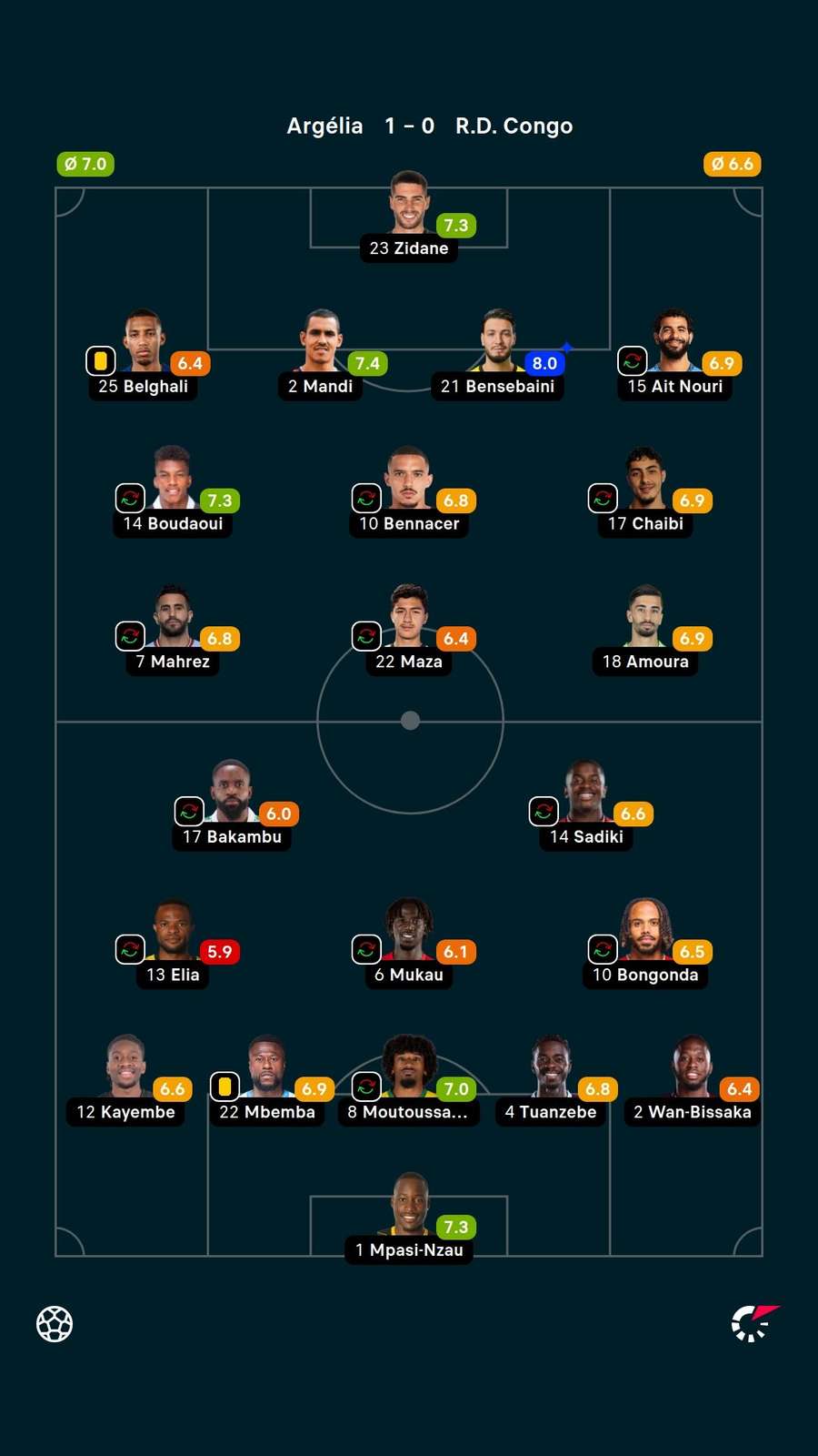 As notas dos jogadores titulares de Argélia e Congo na partida