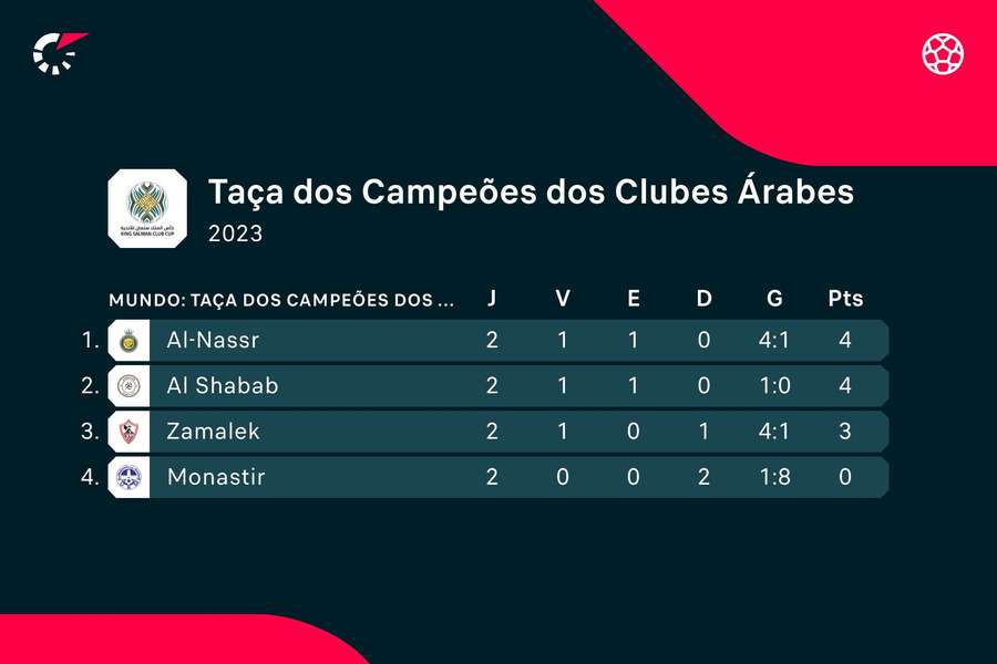 Clasificación del Grupo C