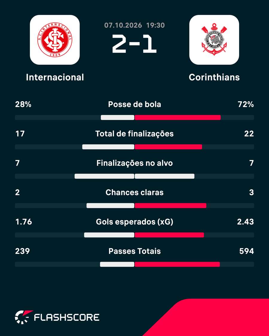 As estatísticas de Internacional 2x1 Corinthians
