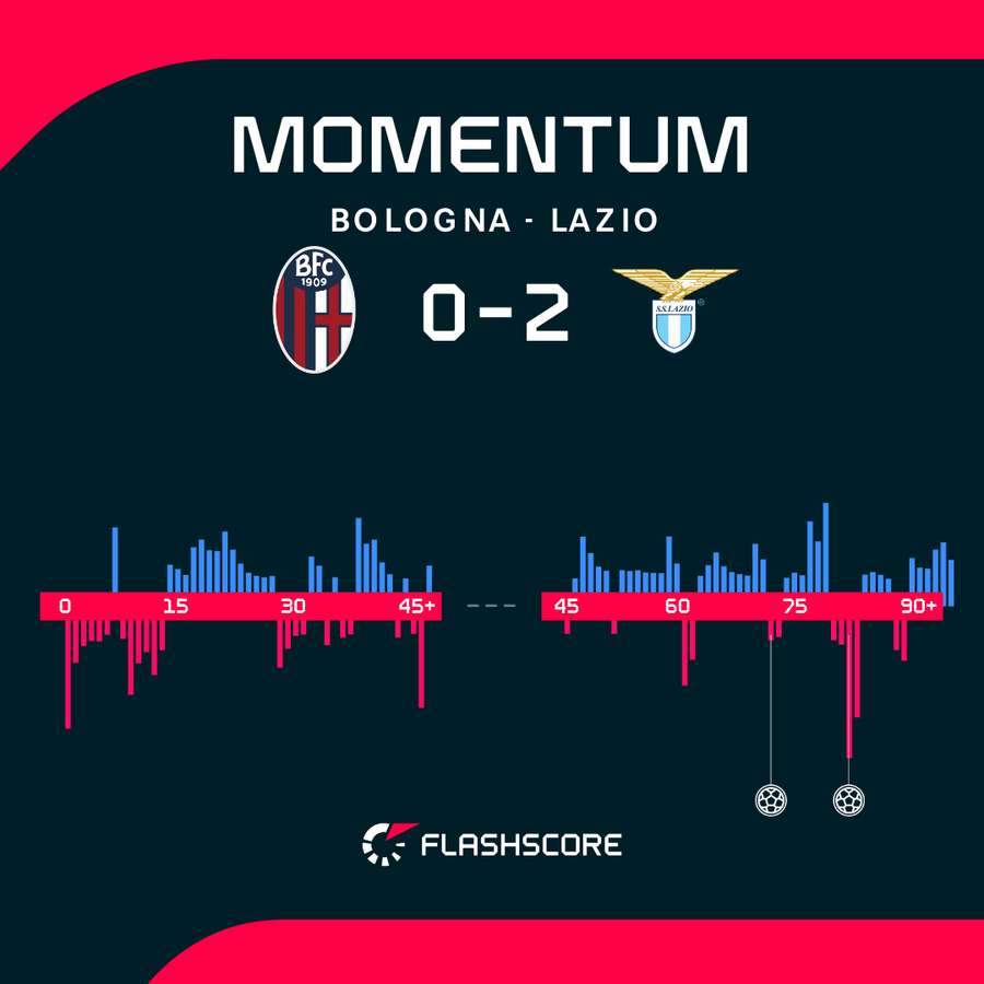 Bologna - Lazio match momentum