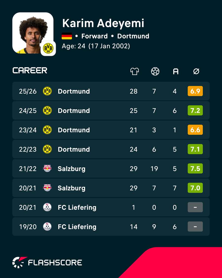 Karim Adeyemi's career statistics Karim Adeyemi's career statistics
