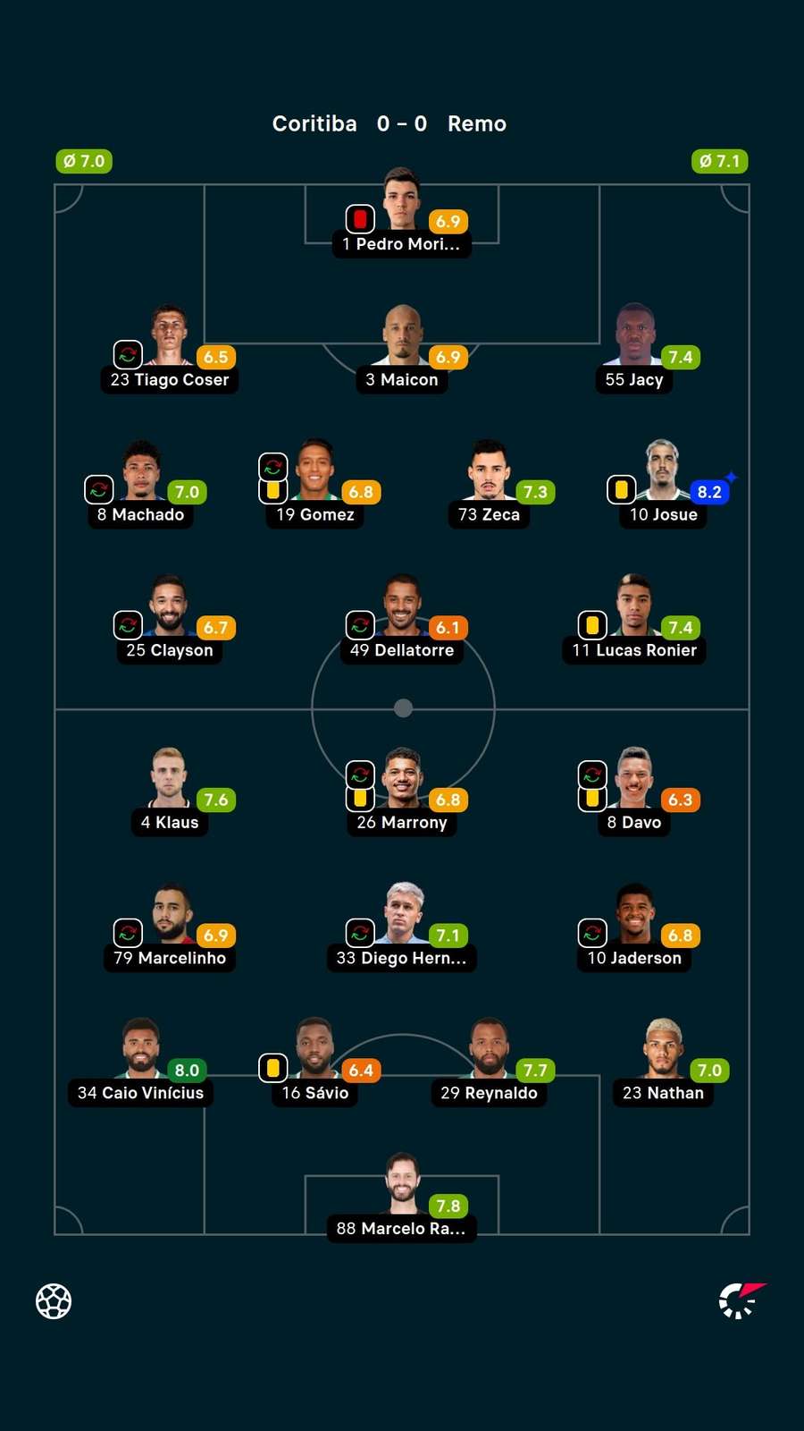 As notas dos jogadores titulares de Coritiba e Remo na partida As notas dos jogadores titulares de Coritiba e Remo na partida