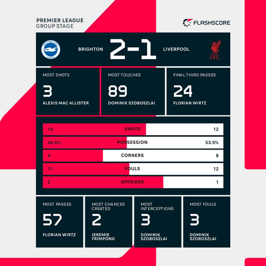 Match stats