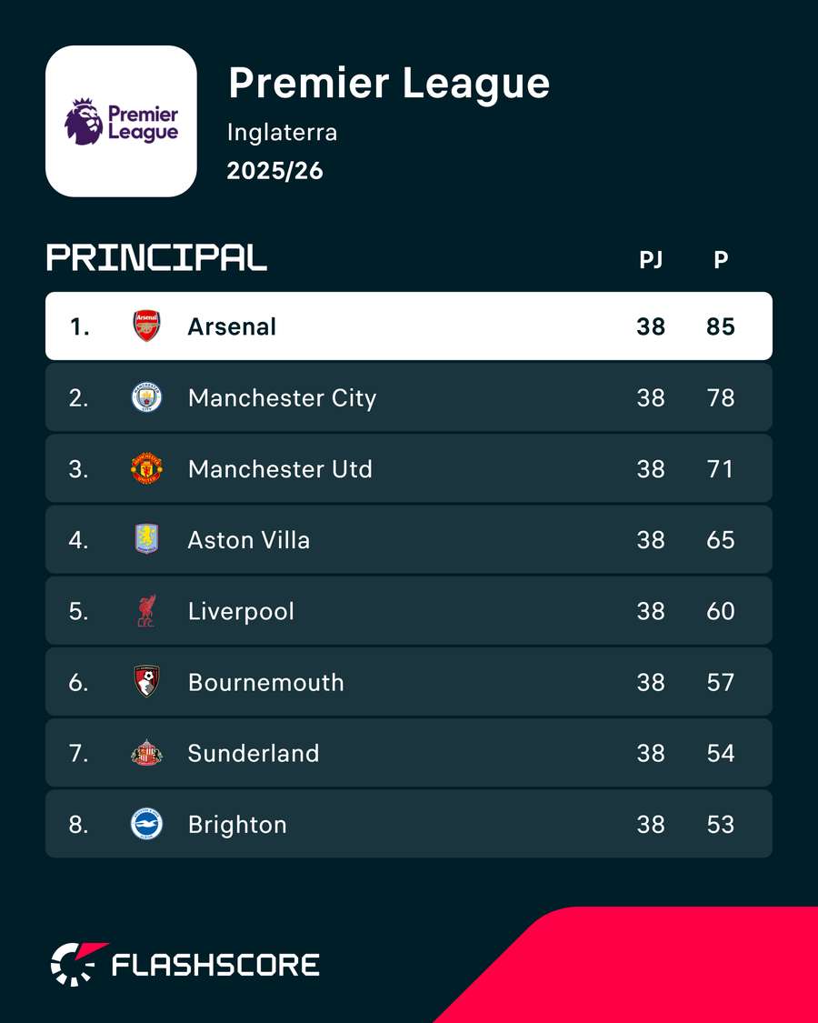 Arsenal foi campeão na temporada passada Arsenal foi campeão na temporada passada