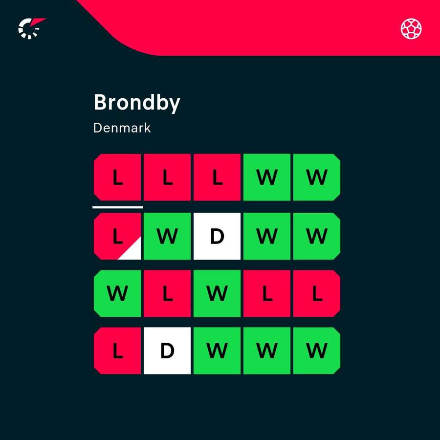 Brondby form over the last 20 matches Brondby form over the last 20 matches