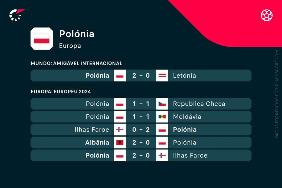 Os últimos jogos da Polónia