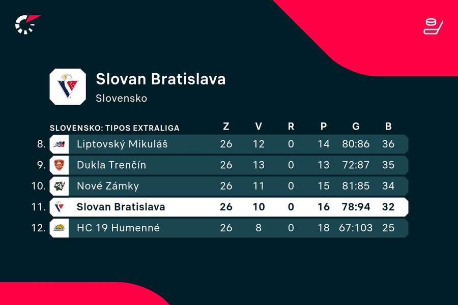 Postavenie Slovana v tabuľke Tipos Extraligy.