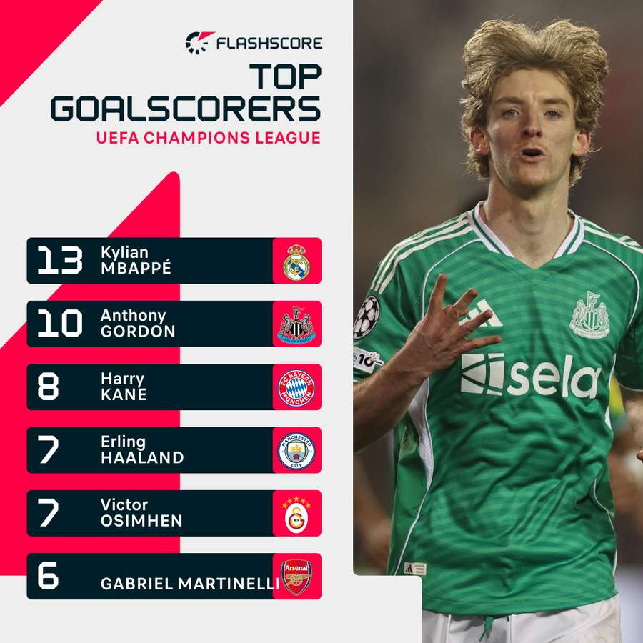 Champions League 2025/25 Top Scorers