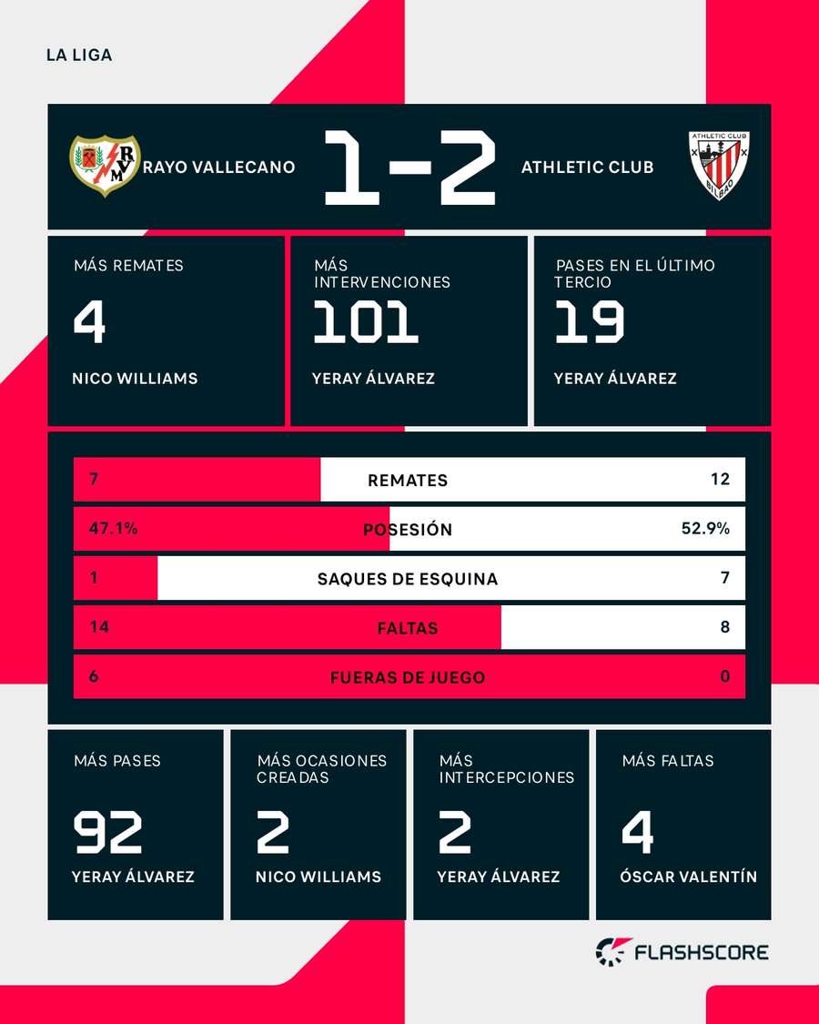 Estadísticas del Rayo-Athletic