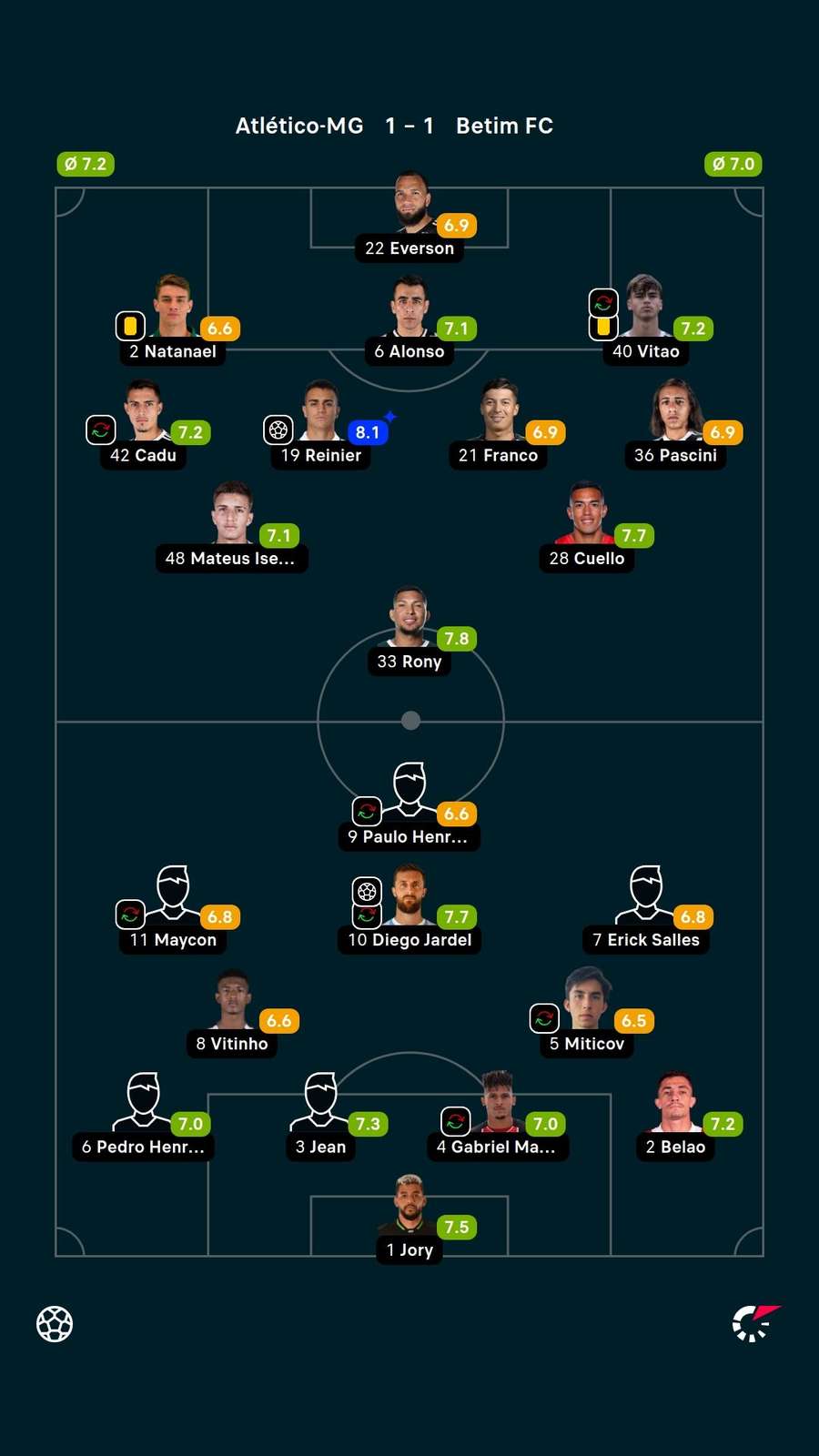 Notas dos jogadores Notas dos jogadores