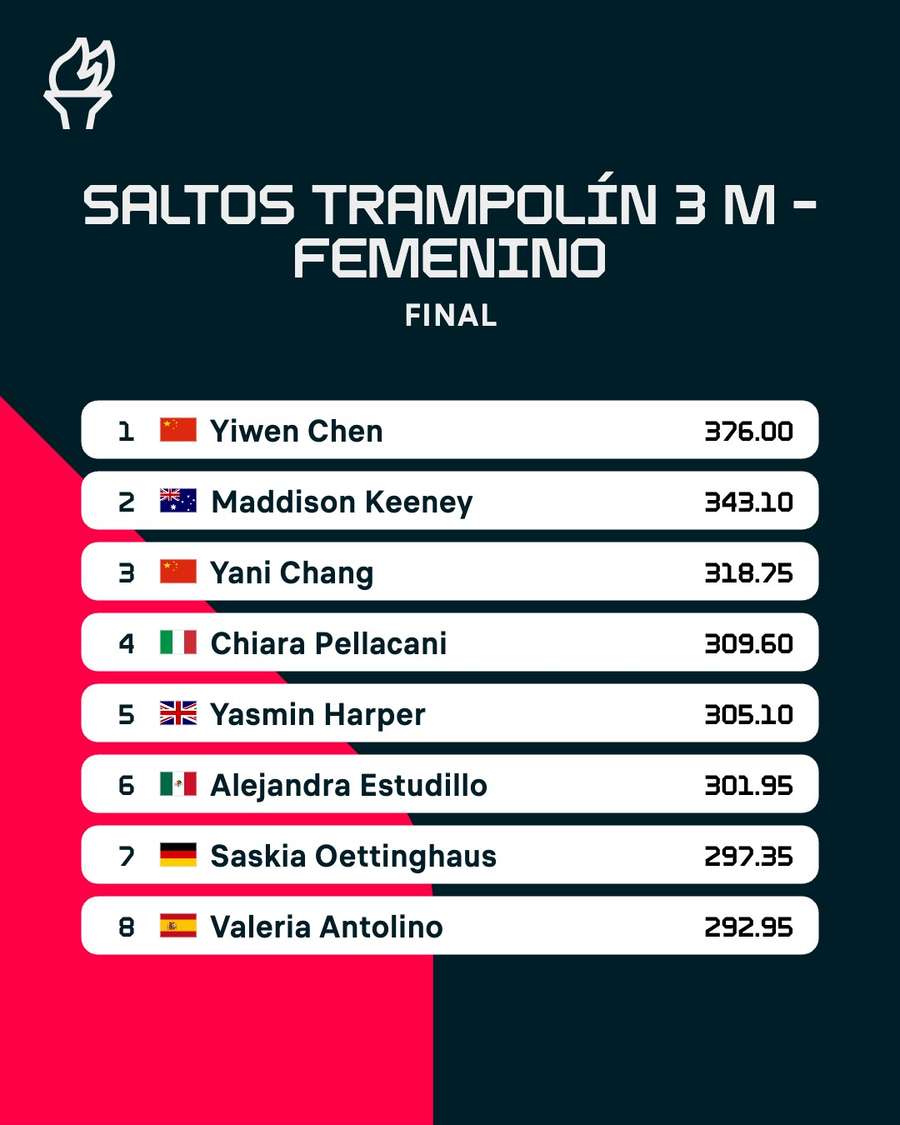 Clasificación de la final de saltos en trampolín de tres metros