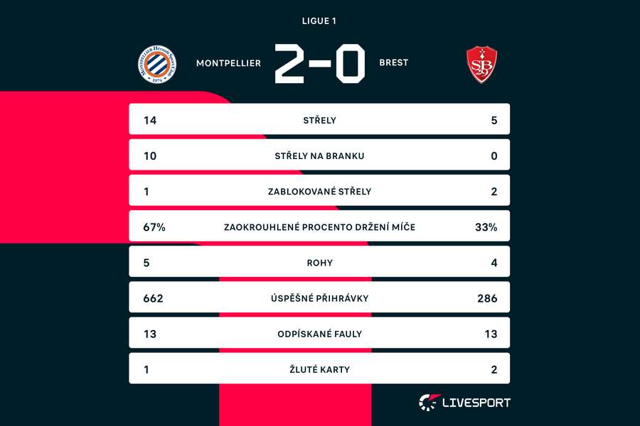 Statistiky zápasu Montpellier – Brest